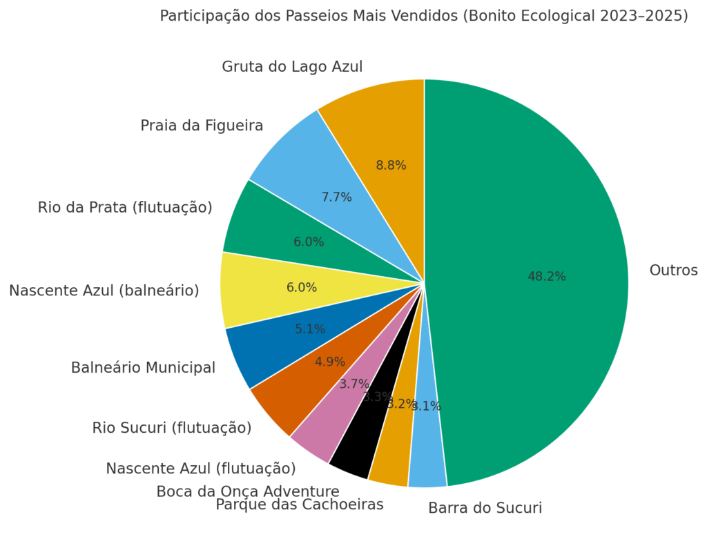 passeios-de-bonito-ms-mais-vendidos