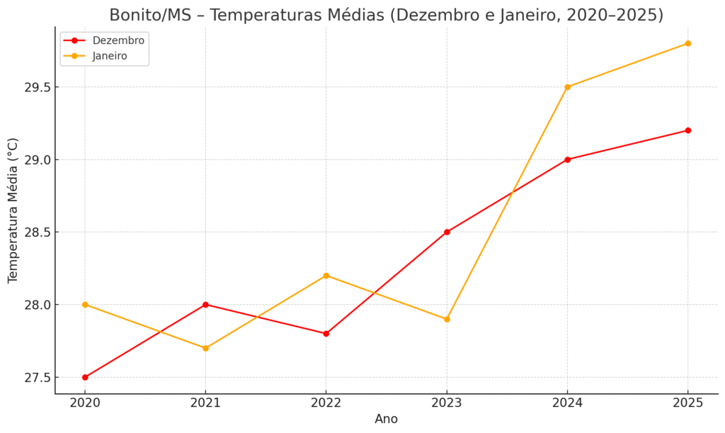 temperatura-media-bonito-ms-dezembro-janeiro