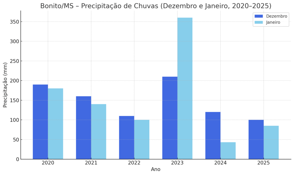 chuvas-bonito-ms-dezembro-janeiro